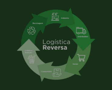 Logística Reversa: Importância e soluções para  ...